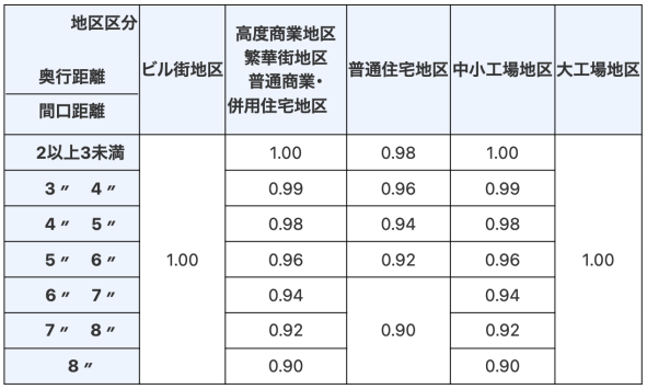 奥行長大補正率表