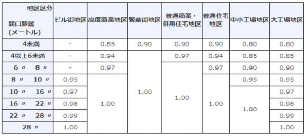 間口狭小補正率表