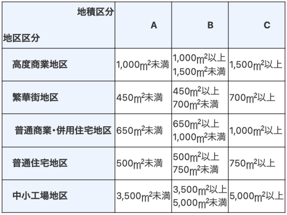 地積区分表 