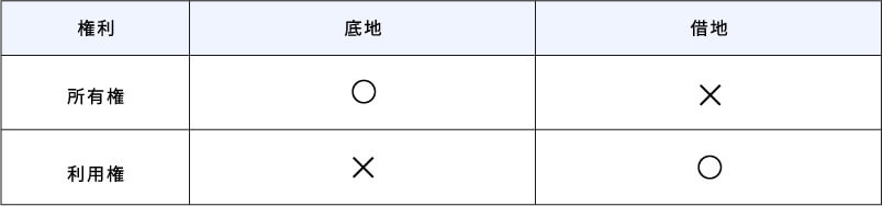 所有権と利用権の違いの表