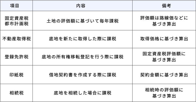 底地にかかる費用と税金の表