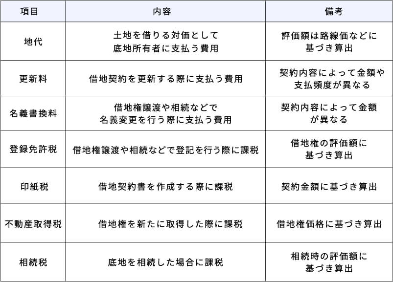 借地にかかる費用と税金の表